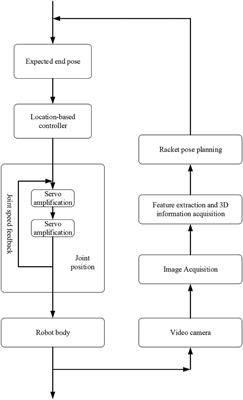 Application of Table Tennis Ball Trajectory and Rotation-Oriented Prediction Algorithm Using Artificial Intelligence